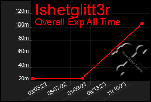 Total Graph of Ishetglitt3r