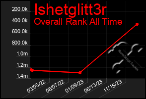 Total Graph of Ishetglitt3r