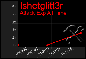 Total Graph of Ishetglitt3r