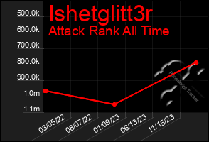 Total Graph of Ishetglitt3r
