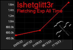 Total Graph of Ishetglitt3r