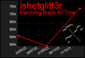 Total Graph of Ishetglitt3r