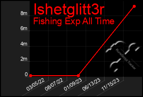 Total Graph of Ishetglitt3r