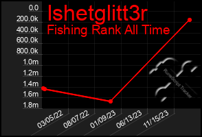 Total Graph of Ishetglitt3r