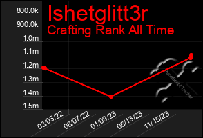 Total Graph of Ishetglitt3r