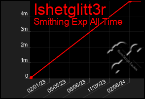 Total Graph of Ishetglitt3r