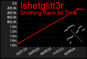 Total Graph of Ishetglitt3r