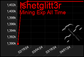 Total Graph of Ishetglitt3r