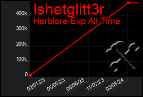 Total Graph of Ishetglitt3r