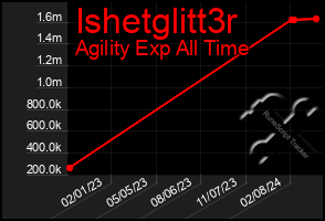 Total Graph of Ishetglitt3r