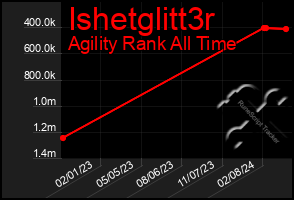 Total Graph of Ishetglitt3r