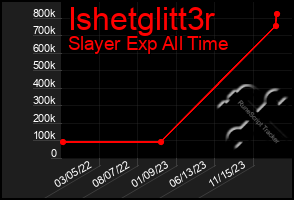 Total Graph of Ishetglitt3r