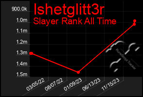 Total Graph of Ishetglitt3r