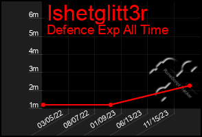 Total Graph of Ishetglitt3r
