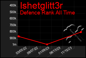 Total Graph of Ishetglitt3r