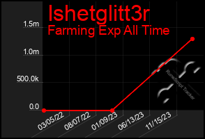 Total Graph of Ishetglitt3r