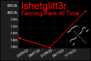 Total Graph of Ishetglitt3r