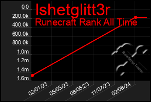 Total Graph of Ishetglitt3r
