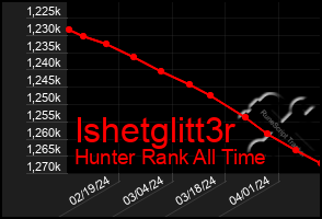 Total Graph of Ishetglitt3r