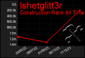 Total Graph of Ishetglitt3r