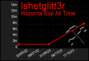 Total Graph of Ishetglitt3r