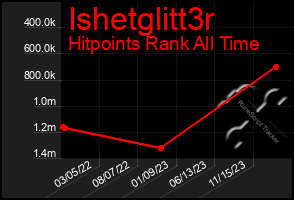 Total Graph of Ishetglitt3r