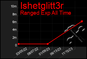 Total Graph of Ishetglitt3r