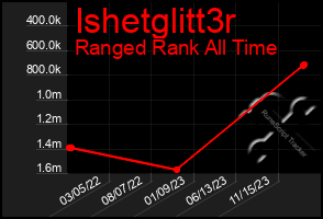 Total Graph of Ishetglitt3r