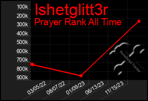 Total Graph of Ishetglitt3r