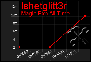 Total Graph of Ishetglitt3r