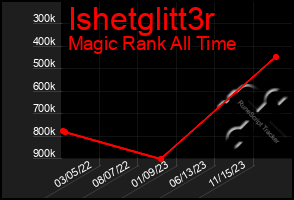 Total Graph of Ishetglitt3r