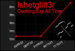Total Graph of Ishetglitt3r