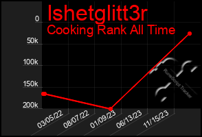 Total Graph of Ishetglitt3r