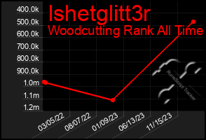 Total Graph of Ishetglitt3r