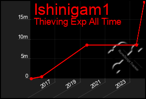 Total Graph of Ishinigam1