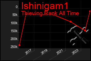 Total Graph of Ishinigam1