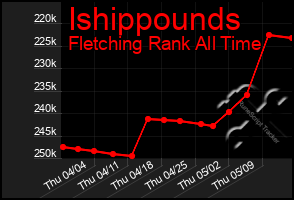 Total Graph of Ishippounds