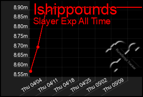 Total Graph of Ishippounds