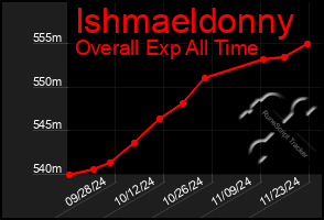 Total Graph of Ishmaeldonny