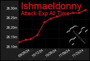 Total Graph of Ishmaeldonny