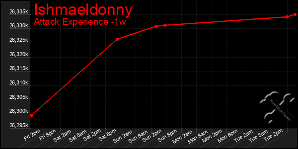 Last 7 Days Graph of Ishmaeldonny