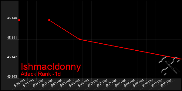 Last 24 Hours Graph of Ishmaeldonny