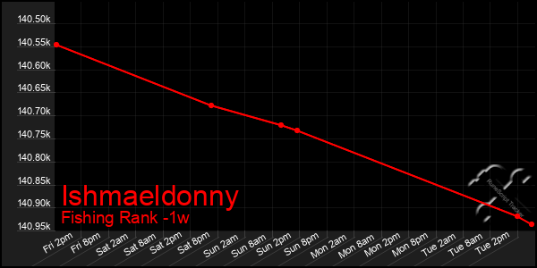 Last 7 Days Graph of Ishmaeldonny