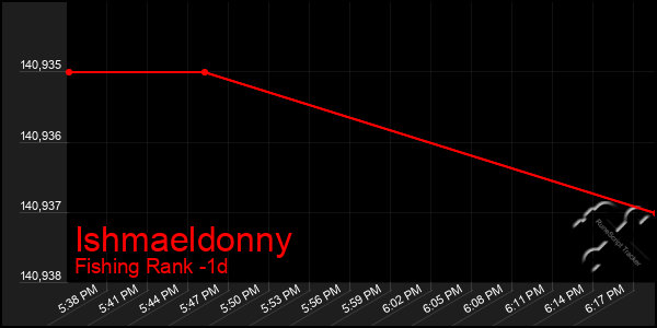 Last 24 Hours Graph of Ishmaeldonny