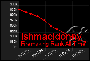 Total Graph of Ishmaeldonny