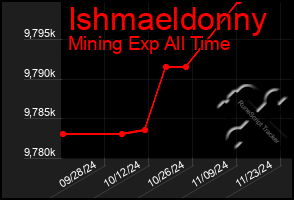 Total Graph of Ishmaeldonny