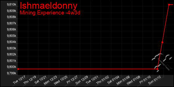 Last 31 Days Graph of Ishmaeldonny