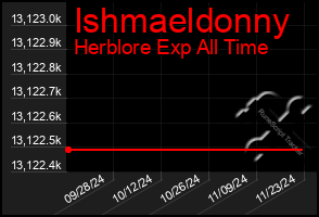 Total Graph of Ishmaeldonny