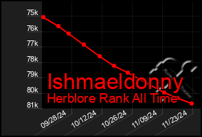 Total Graph of Ishmaeldonny