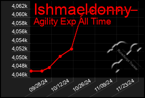 Total Graph of Ishmaeldonny